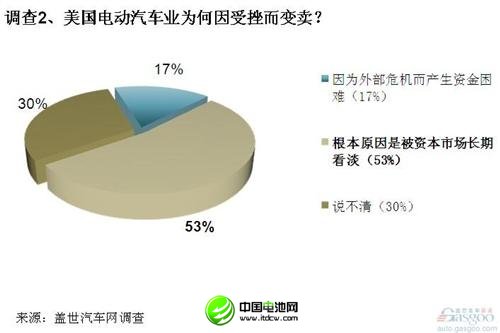 調(diào)查：電動(dòng)汽車在美遇冷 中方收購需謹(jǐn)慎