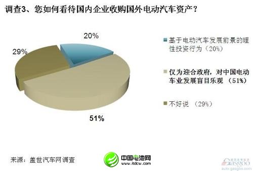 調(diào)查：電動(dòng)汽車在美遇冷 中方收購需謹(jǐn)慎