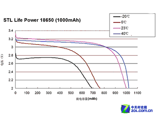 更快更長壽 淺談磷酸鐵鋰電芯九大優(yōu)勢 