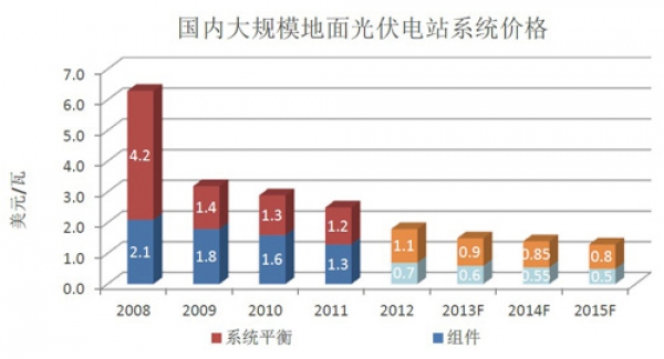 中國大規(guī)模光伏電站系統(tǒng)價格