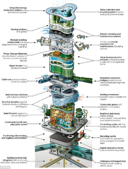 未來的摩天樓。根據(jù)Arup公司公布的一份新報告，2050年的建筑將采用模塊式設(shè)計，由噴氣動力機器人維修工負責維護，同時采用數(shù)字神經(jīng)系統(tǒng)和藻類燃料電池，能夠大幅提高燃效