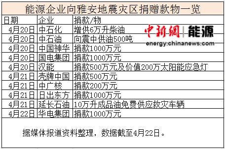 10家能源企業(yè)向雅安災區(qū)捐贈約6000萬國企占6成