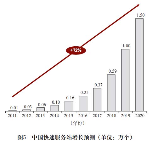電池更換與快速充電，孰能勝出？