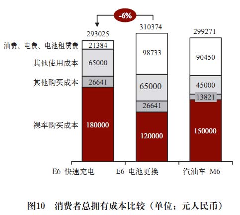 電池更換與快速充電，孰能勝出？