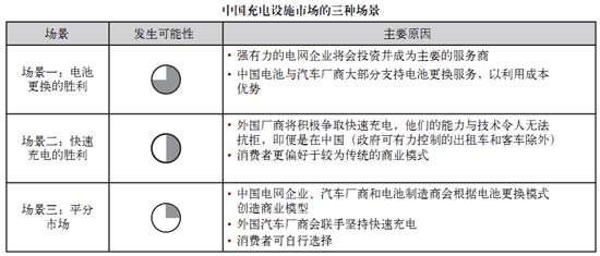 電池更換與快速充電，孰能勝出？