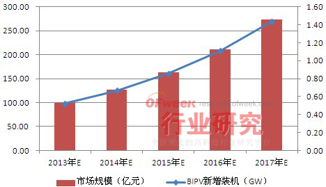 2013-2017年全球BIPV新增裝機及市場規(guī)模情況