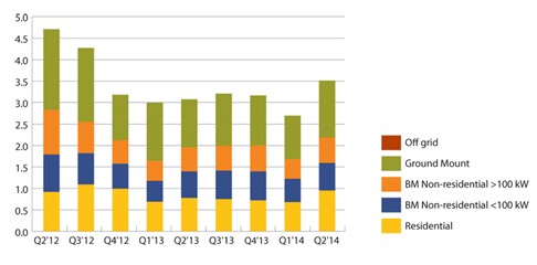 Q2’12-Q2’14按安裝類型歐洲光伏市場季度需求
