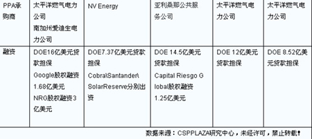 表:美國正在開發(fā)建設的五大光熱電站