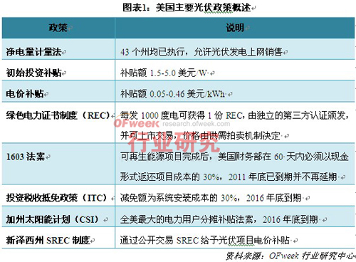 美國主要光伏政策概述