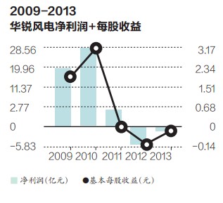 華銳收益