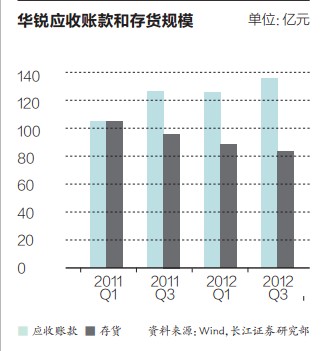華銳應(yīng)收款項(xiàng)