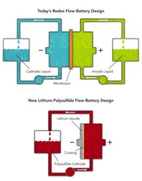 新型蓄電池設(shè)計(jì)助太陽能成為電網(wǎng)主要供應(yīng)商