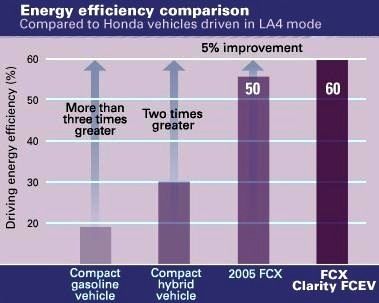 《國(guó)際電子商情》Honda 宣稱其FCX Clarity 系列的燃料電池車輛，比傳統(tǒng)汽油混合動(dòng)力車輛在轉(zhuǎn)換化學(xué)能源為電力方面的效率更高