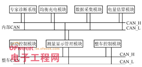 一種分布式電池管理系統(tǒng)的設(shè)計(jì)和實(shí)現(xiàn)