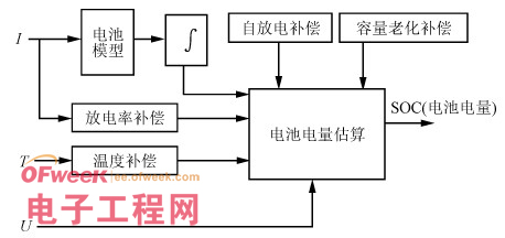 一種分布式電池管理系統(tǒng)的設(shè)計(jì)和實(shí)現(xiàn)