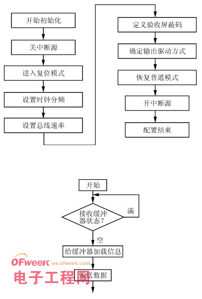 一種分布式電池管理系統(tǒng)的設(shè)計(jì)和實(shí)現(xiàn)