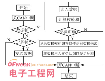 一種分布式電池管理系統(tǒng)的設(shè)計(jì)和實(shí)現(xiàn)