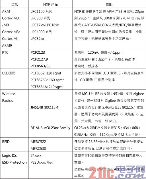 芯片列表