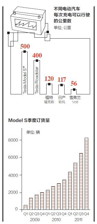 不同電動(dòng)汽車每次充電可以行駛的公里數(shù)