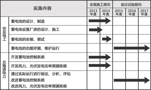 驗證期間