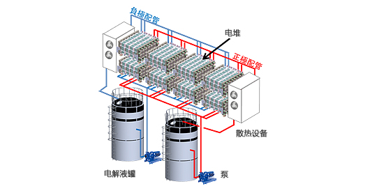 全釩液流電池的基本構(gòu)造