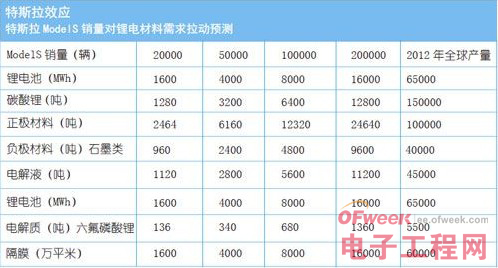 動力電池市場真的那么火熱嗎？