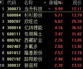 9月13日，鋰電池概念走強(qiáng)，截至11:08，當(dāng)升科技漲停，杉杉股份、欣旺達(dá)漲逾5%，億緯鋰能漲逾4%，西藏礦業(yè)、多氟多、路翔股份等漲逾2%，板塊個(gè)股多數(shù)上漲。