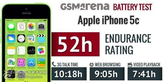蘋果iPhone 5c電池續(xù)航能力測試結(jié)果出爐
