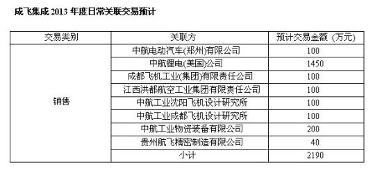 關聯(lián)交易預計